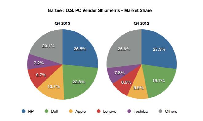apple mac server market share