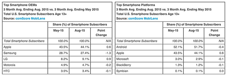 photo of Apple gains US smartphone share in August at expense of Android, Samsung image