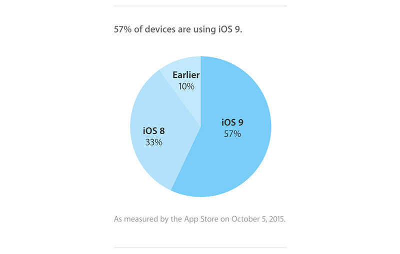 photo of iPhone 6s pushes iOS 9 adoption to 57% after 3 weeks of availability image