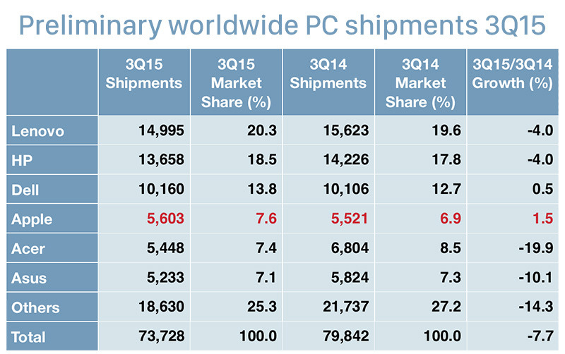 photo of Mac gains marketshare in third quarter amid continued PC market slide image