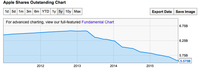 Apple shares outstanding Q4 2015