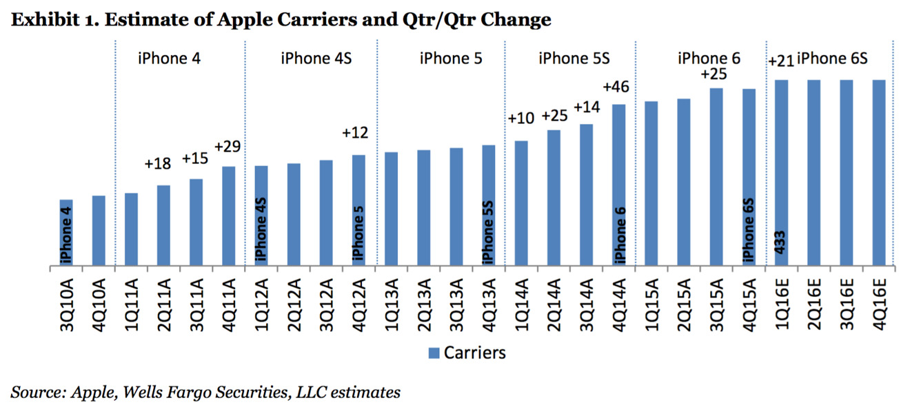 photo of Apple added 26 new iPhone carrier partners worldwide in November, total now at 433 image
