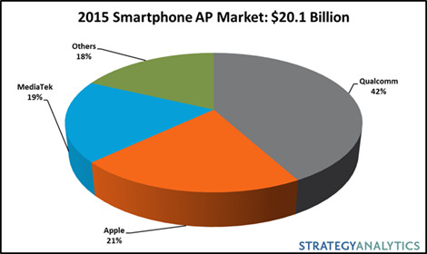 photo of Apple captured 21% of smartphone processors, 31% of tablet CPUs in 2015 image