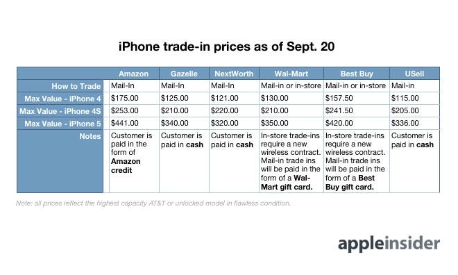 Trade in options for iphone 5s